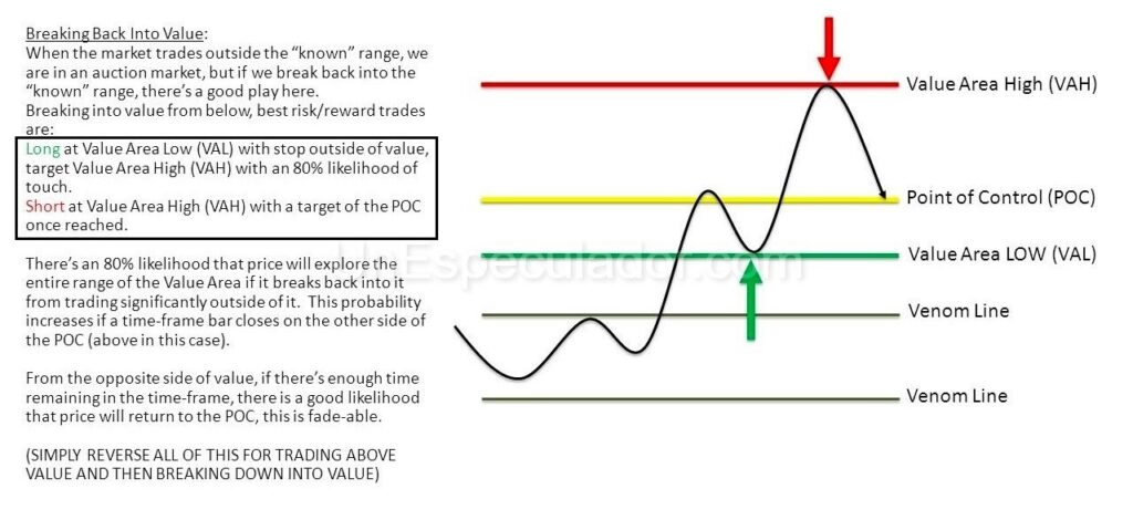 Manual de Trading con Market Profile - Value Area