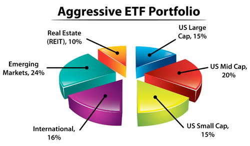 Cartera agresiva ETFs Modelo - Guía ETFs