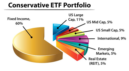 Cartera muy conservadora ETFs Modelo - Guía ETFs