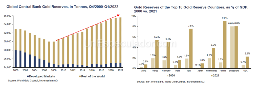 Invertir en Oro - Trading Oro - Demanda de Oro Bancos Centrales