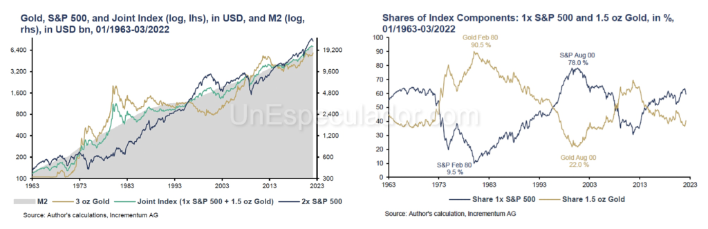 Precio Oro Bolsa - Cuando invertir en oro - Macroeconomia Oro