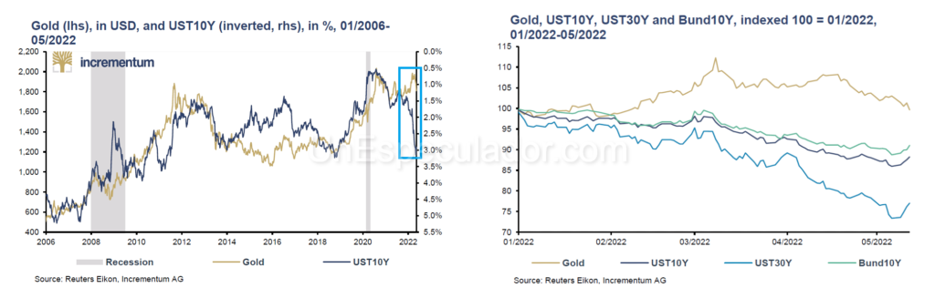 Trading Oro - Diversificación Oro-Bonos - Invertir en Oro o Bonos