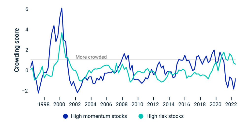 Factor Investing - Crowding Factor - Crowded Trading