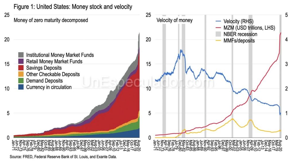 Global Macro - Money Velocity