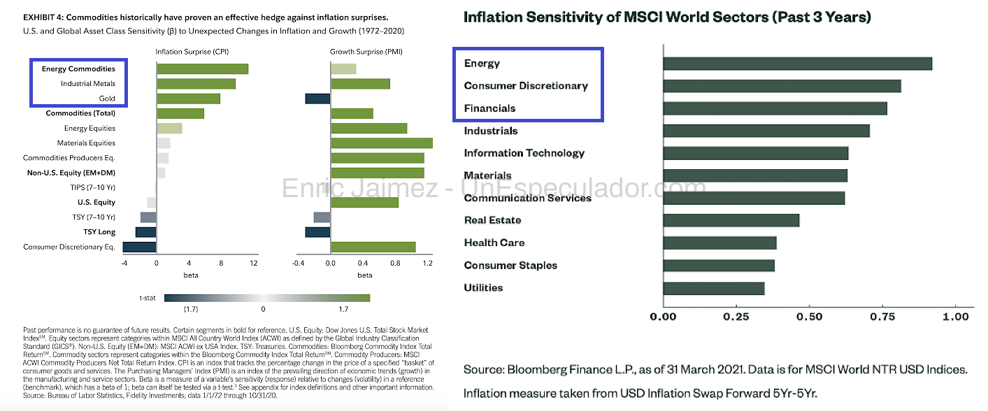 Estrategias Global Macro - Mejores sectores inflación