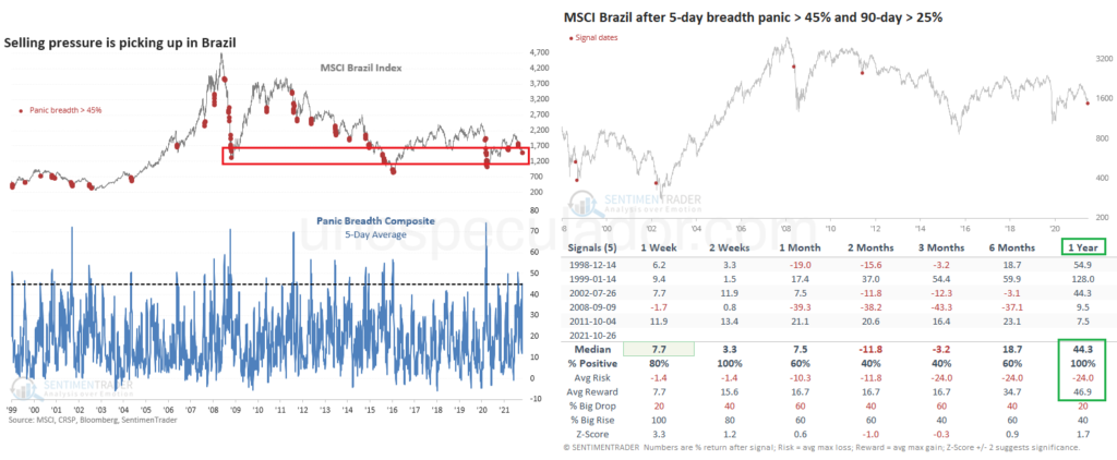 Trading Asimétrico - Invertir Brasil - Invertir MSCI Brasil