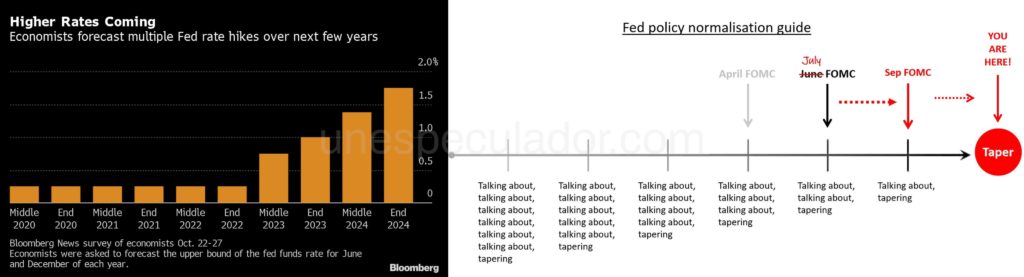 Trading Tapering - Trading FED