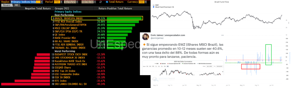 Estrategias Tipos de interés - Invertir Brasil EWZ