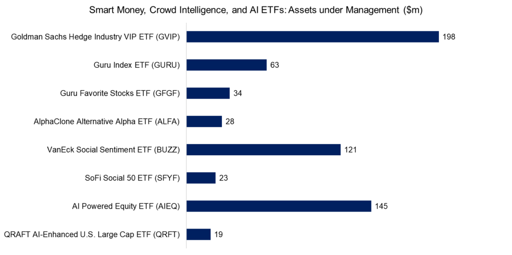 Tactical ETFs - Smart Money ETFs - Factor Investing