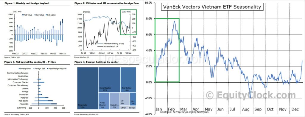 Tactical Fund Flow - Trading Macroeconomía - Invertir en Vietnam VNM - VanEck Vectors Vietnam