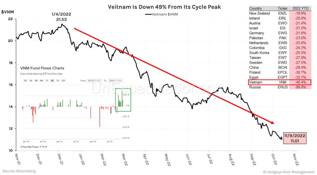 Tactical Fund Flow - Trading Macroeconomía - Invertir en Vietnam VNM - VanEck Vectors Vietnam