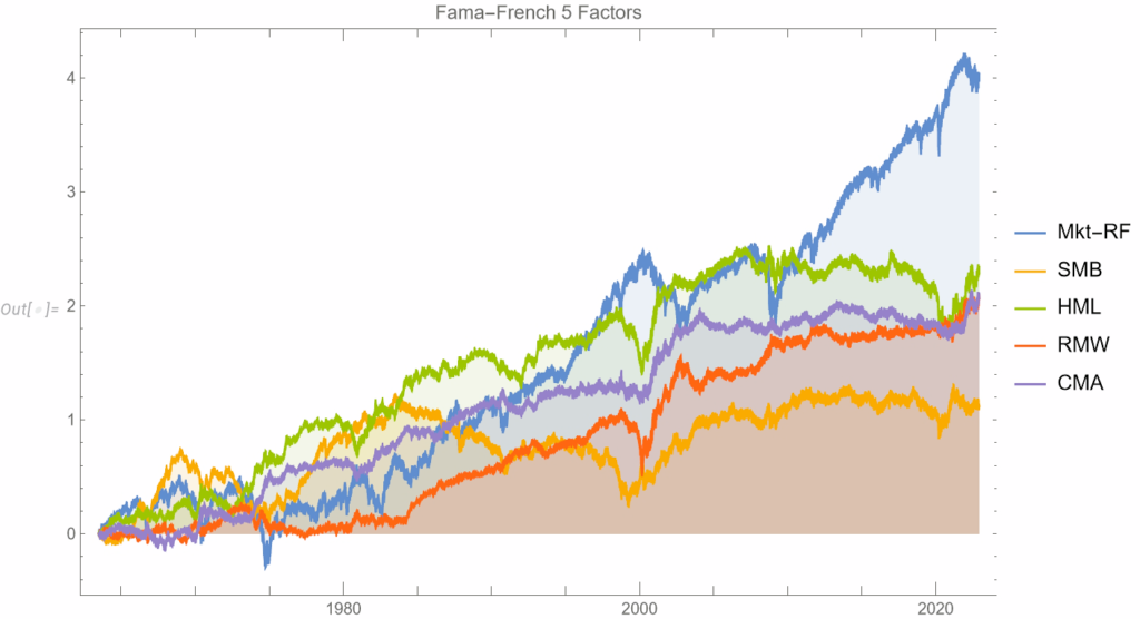 Factor Investing - Fama-French de 5 factores
