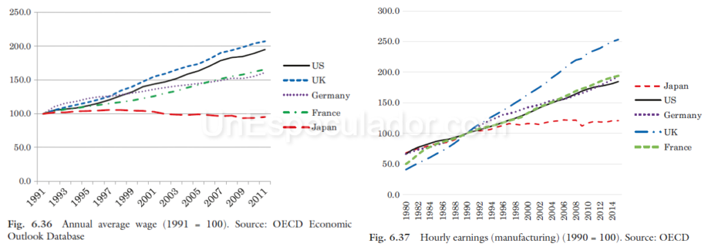 Economía Japón - Evolución Salarios Deflación